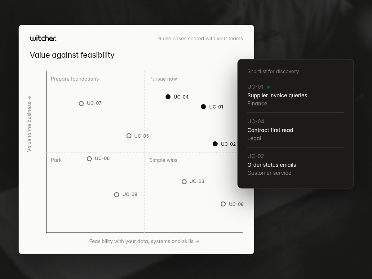 Illustrative chart plotting nine AI use cases by value and feasibility, with three shortlisted for discovery